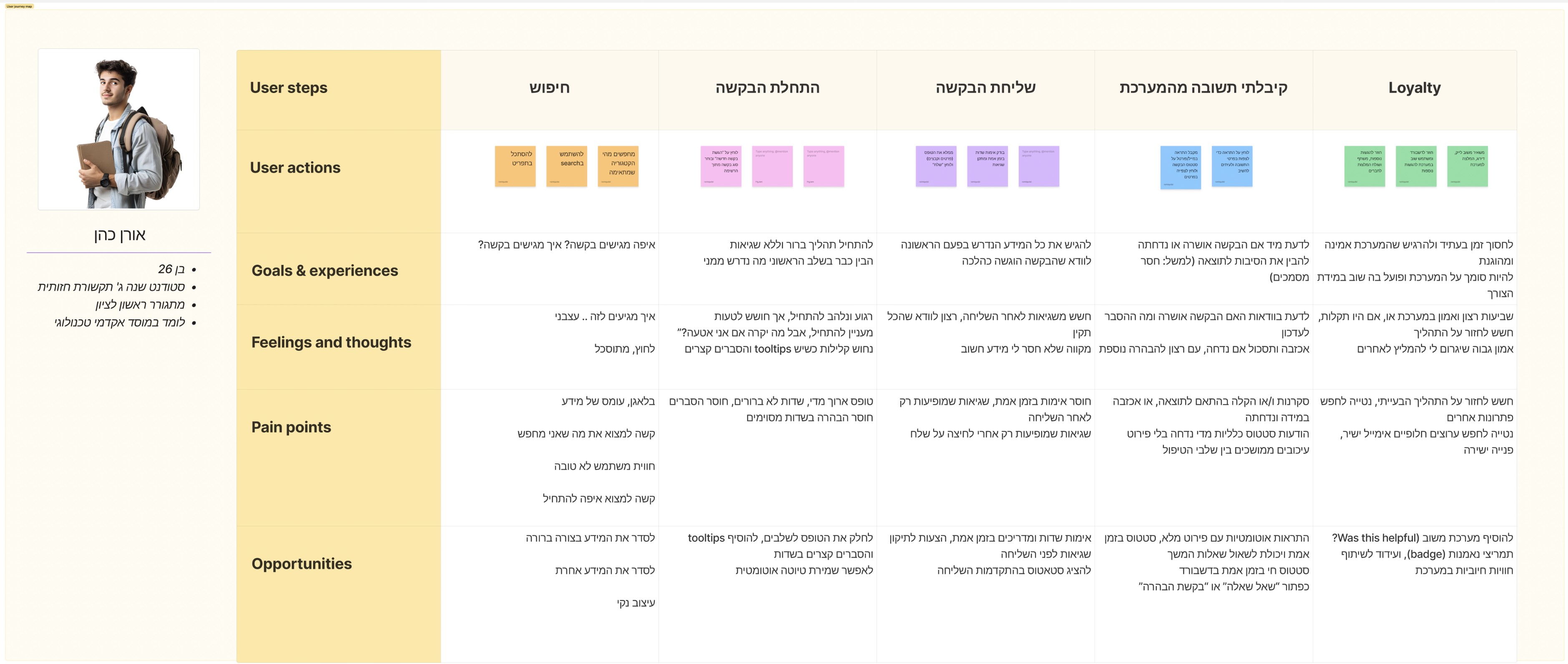 UX Research - User Journey Map